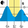 Astoria tide chart for Monday, January 6, 2025