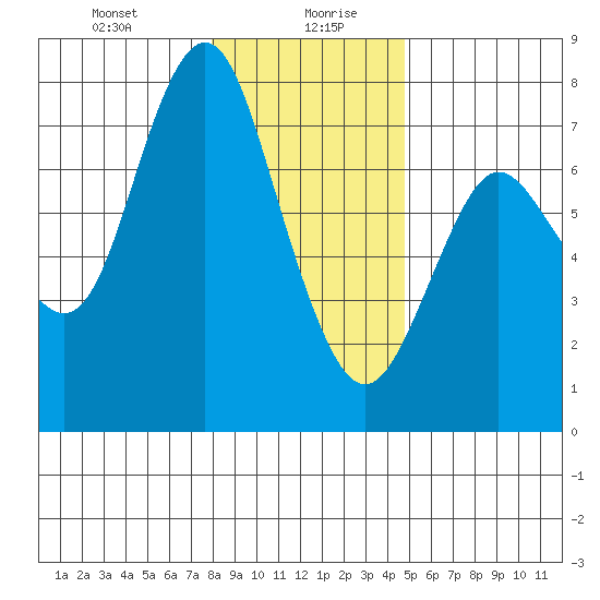 Astoria tide chart for Wednesday, January 8, 2025