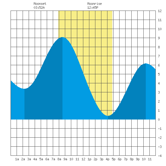 Astoria tide chart for Thursday, January 9, 2025