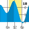 Astoria tide chart for Monday, February 10, 2025