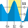 Astoria tide chart for Tuesday, February 11, 2025