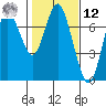 Astoria tide chart for Wednesday, February 12, 2025