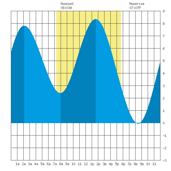 Astoria tide chart for Thursday, February 13, 2025