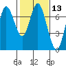 Astoria tide chart for Thursday, February 13, 2025