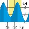 Astoria tide chart for Friday, February 14, 2025