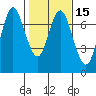Astoria tide chart for Saturday, February 15, 2025