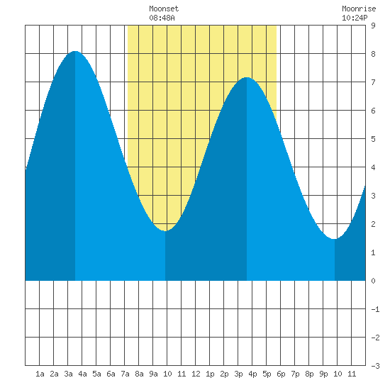 Astoria tide chart for Sunday, February 16, 2025