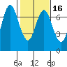 Astoria tide chart for Sunday, February 16, 2025