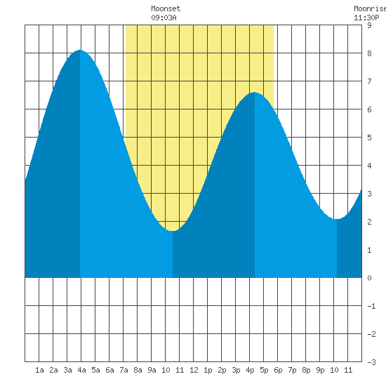 Astoria tide chart for Monday, February 17, 2025