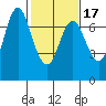 Astoria tide chart for Monday, February 17, 2025