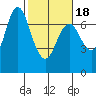 Astoria tide chart for Tuesday, February 18, 2025
