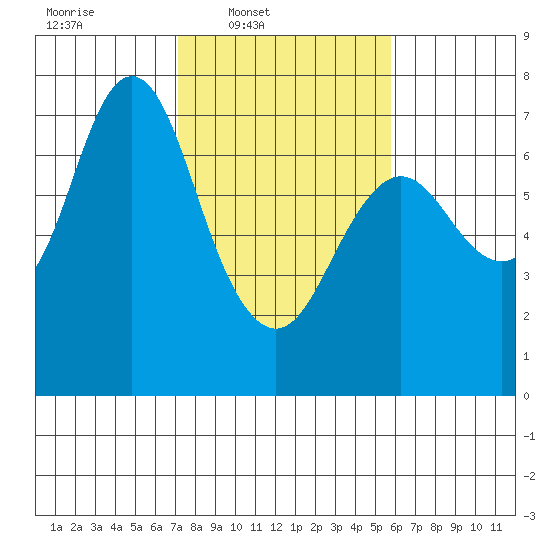 Astoria tide chart for Wednesday, February 19, 2025