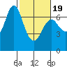 Astoria tide chart for Wednesday, February 19, 2025