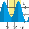 Astoria tide chart for Saturday, February 1, 2025