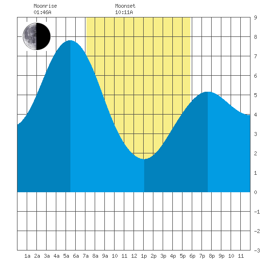 Astoria tide chart for Thursday, February 20, 2025
