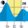 Astoria tide chart for Thursday, February 20, 2025