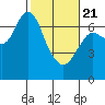 Astoria tide chart for Friday, February 21, 2025