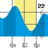 Astoria tide chart for Saturday, February 22, 2025