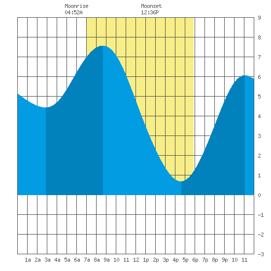 Astoria tide chart for Sunday, February 23, 2025
