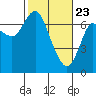 Astoria tide chart for Sunday, February 23, 2025
