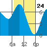Astoria tide chart for Monday, February 24, 2025