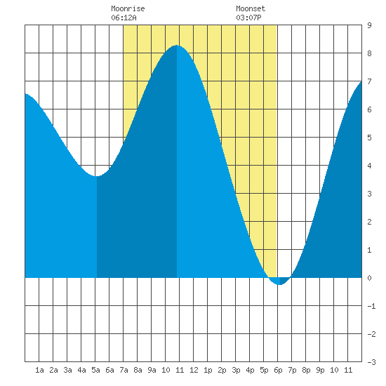 Astoria tide chart for Tuesday, February 25, 2025