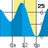 Astoria tide chart for Tuesday, February 25, 2025