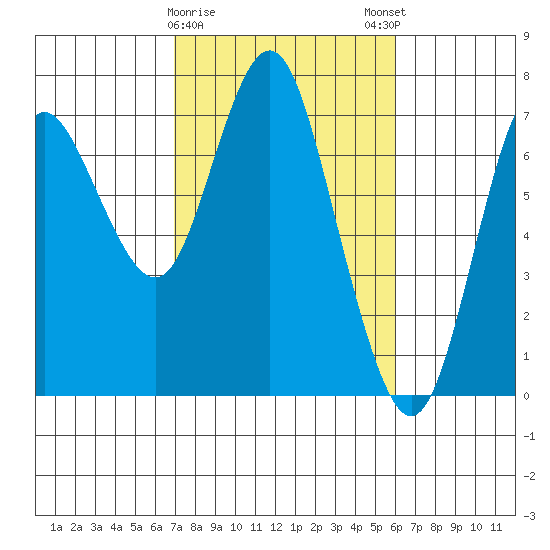 Astoria tide chart for Wednesday, February 26, 2025