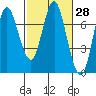 Astoria tide chart for Friday, February 28, 2025