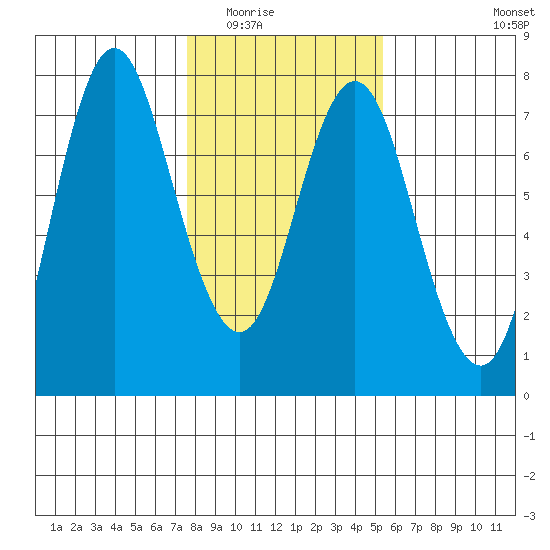 Astoria tide chart for Sunday, February 2, 2025