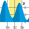 Astoria tide chart for Sunday, February 2, 2025