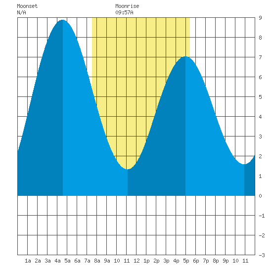 Astoria tide chart for Monday, February 3, 2025