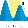 Astoria tide chart for Monday, February 3, 2025