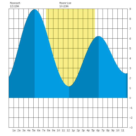 Astoria tide chart for Tuesday, February 4, 2025