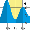 Astoria tide chart for Tuesday, February 4, 2025