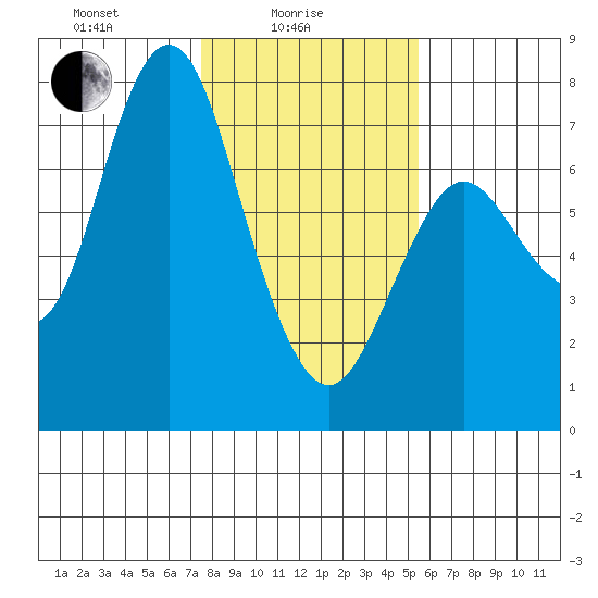 Astoria tide chart for Wednesday, February 5, 2025