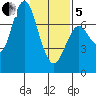 Astoria tide chart for Wednesday, February 5, 2025