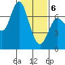 Astoria tide chart for Thursday, February 6, 2025