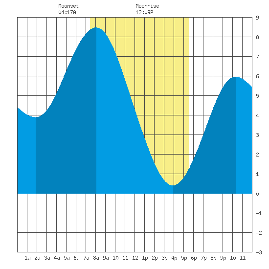 Astoria tide chart for Friday, February 7, 2025