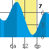 Astoria tide chart for Friday, February 7, 2025