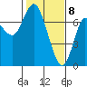 Astoria tide chart for Saturday, February 8, 2025