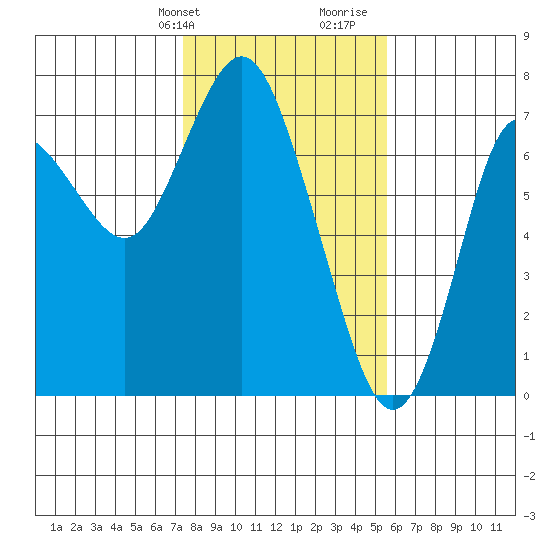 Astoria tide chart for Sunday, February 9, 2025