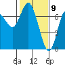 Astoria tide chart for Sunday, February 9, 2025
