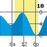 Astoria tide chart for Monday, March 10, 2025