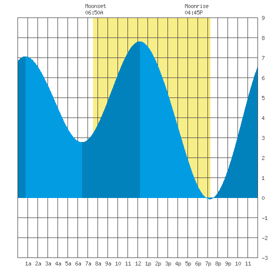 Astoria tide chart for Tuesday, March 11, 2025