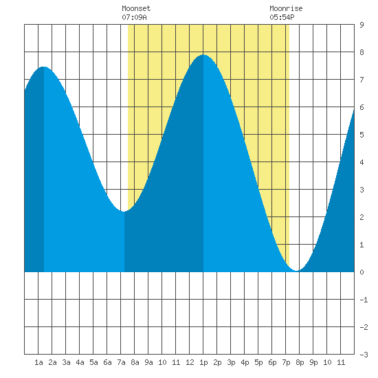 Astoria tide chart for Wednesday, March 12, 2025