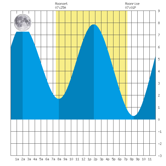 Astoria tide chart for Thursday, March 13, 2025