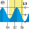 Astoria tide chart for Thursday, March 13, 2025
