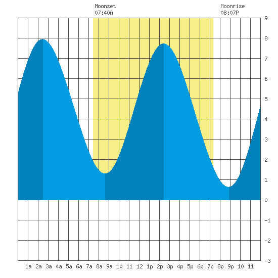 Astoria tide chart for Friday, March 14, 2025