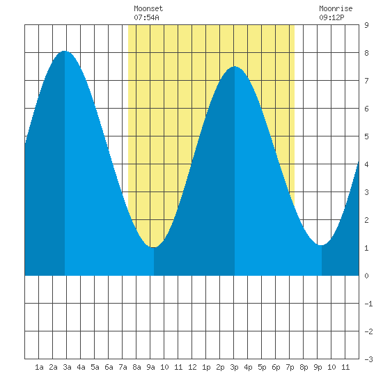 Astoria tide chart for Saturday, March 15, 2025